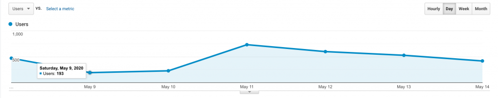 Audience Overview Graph-May 8-1, 2020