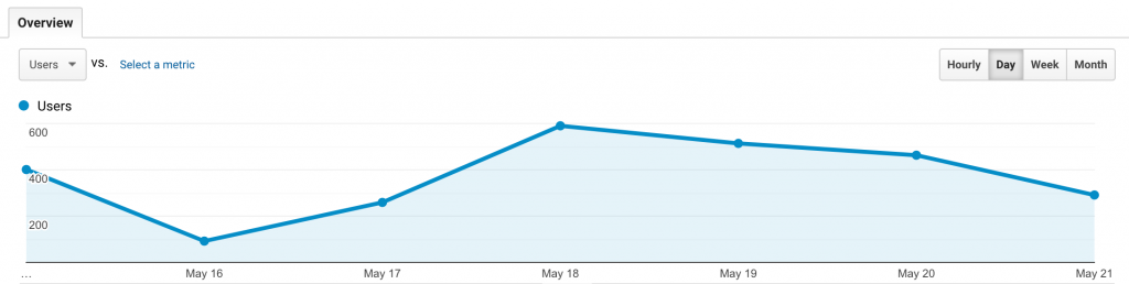 audience overview graph May 15-21 2020