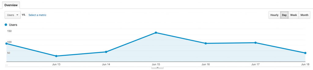 Audience Overview Graph - June 11-18