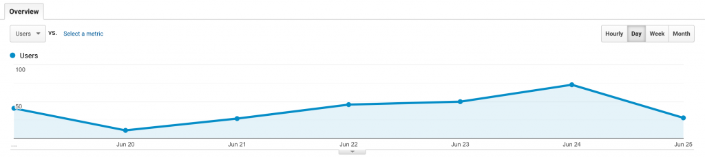 Audience Overview Graph -June 18-25, 2020