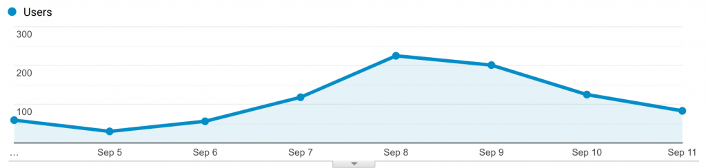 Audience Overview-September 4 to 11