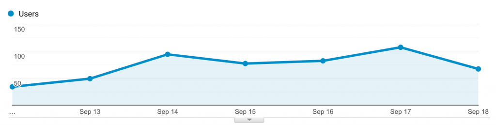 Audience Overview Graph September 12-18, 2020