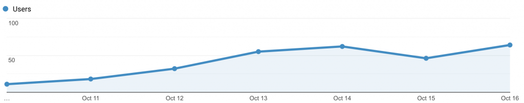 Audience Overview Graph October 10-16, 2020