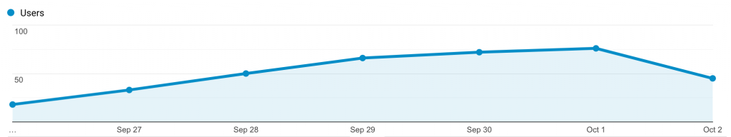 Audience Overview Graph September 26 - October 2, 2020