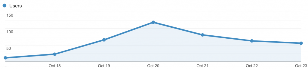 Audience Overview Graph October 17-23, 2020