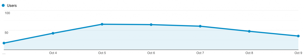 Audience Overview Graph October 3-9, 2020