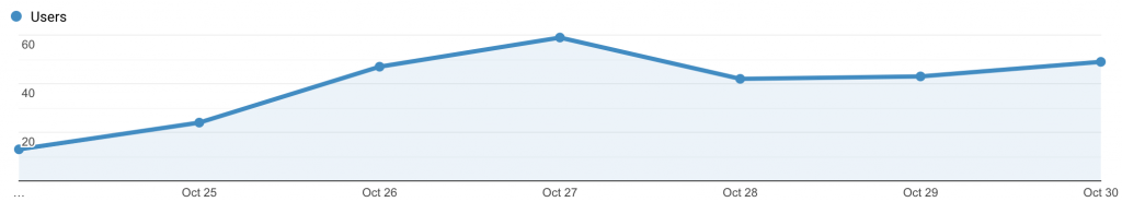 Audience Overview Graph October 24-30, 2020