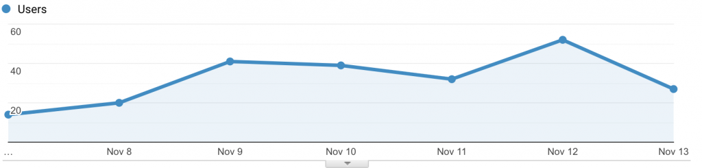 Audience Overview Graph November 7-13, 2020