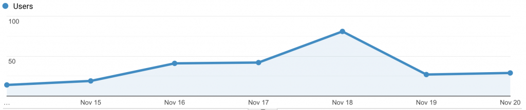 Audience Overview Graph November 14-20, 2020