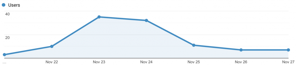 Audience Overview Graph November 21-27, 2020