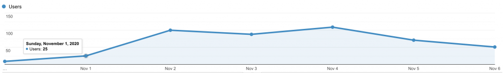 Audience Overview Graph Oct 31-Nov 6, 2020