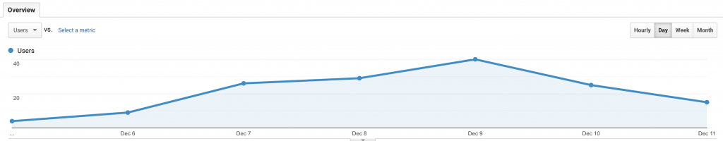 Audience Overview Graph December 5-11, 2020