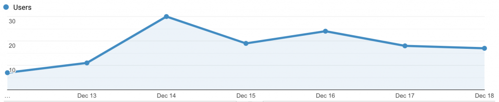 Audience Overview Graph December 12-18, 2020