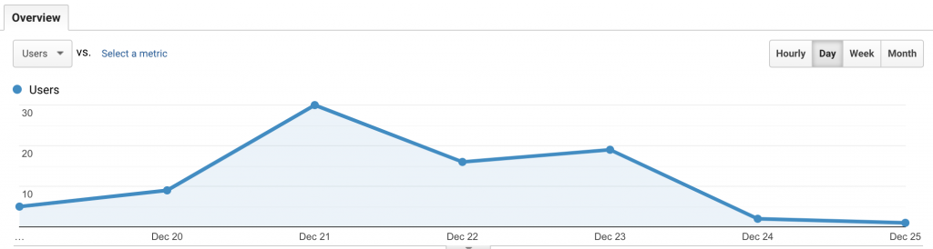 Audience Overview Graph December 19-25, 2020