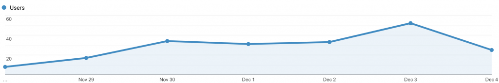 Audience Overview Graph November 28-December 4 2020