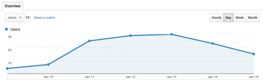 Audience overview - January 9-15, 2021