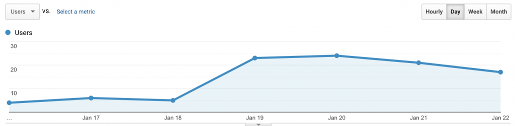 Audience Overview Graph January 16-22, 2021