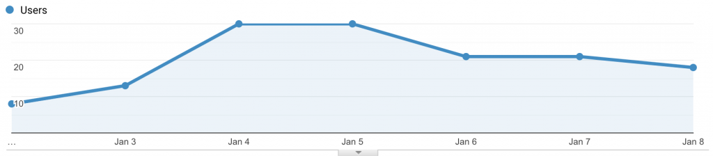 Audience Overview Graph January 2-8, 2020