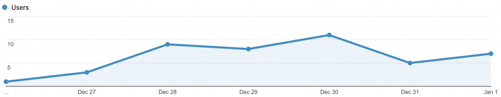 Audience Overview Graph December 26, 2020 to January 1, 2021