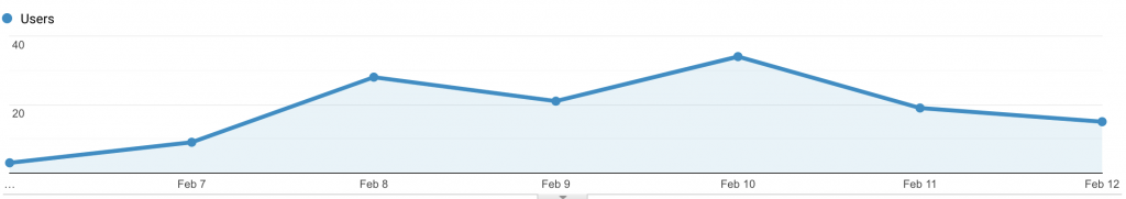 Audience Overview 2-12-2021