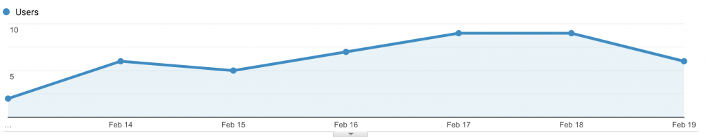 Audience Overview Graph February 13-19, 2021