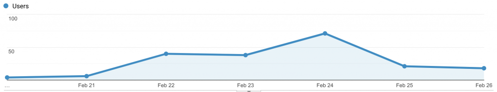 Audience Overview Graph February 20-26, 2021